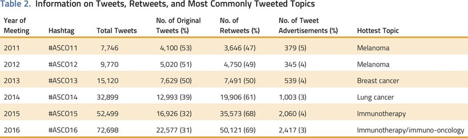 Twitter During  @ASCO 2011-16: Advanced Metrics & User Trends [May 17, 2017]  @doctorpemm  @mtmdphd  @mpdrc  @nephondemand  @JOP_ASCO  http://ow.ly/XFfs30bT6ia 