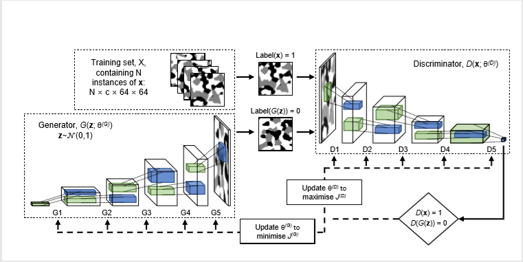 AndreaGayon's tweet photo. "Pores for thought: Generative adversarial networks for stochastic reconstruction of 3D multi-phase electrode microstructures"
Great news! our work with Dr. Sam Cooper (@camsooper)  and Dr. Lukas Mosser (@porestar) was accepted in npj Comput. Mater: https://t.co/qji5Wl8c9Y 🔋😱 https://t.co/GWAaYnSoP9