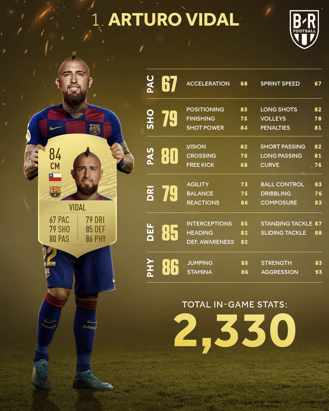 Happy birthday to Arturo Vidal, the man with the best total stats on  