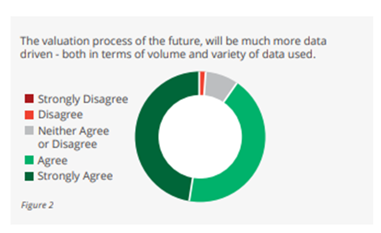 Property values / valuations are being talked about a lot at the moment. There was an expectation from clients in 2019 that more volume and variety of #data will be used in the future. 

The current situation will accelerate the need for valuers to embrace this.

#PropTech #Data