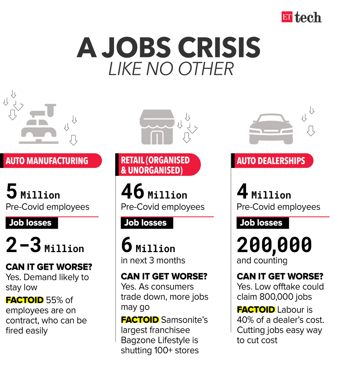 EconomicTimes's tweet image. The scary numbers: A jobs crisis like no other bit.ly/2LOm4fc