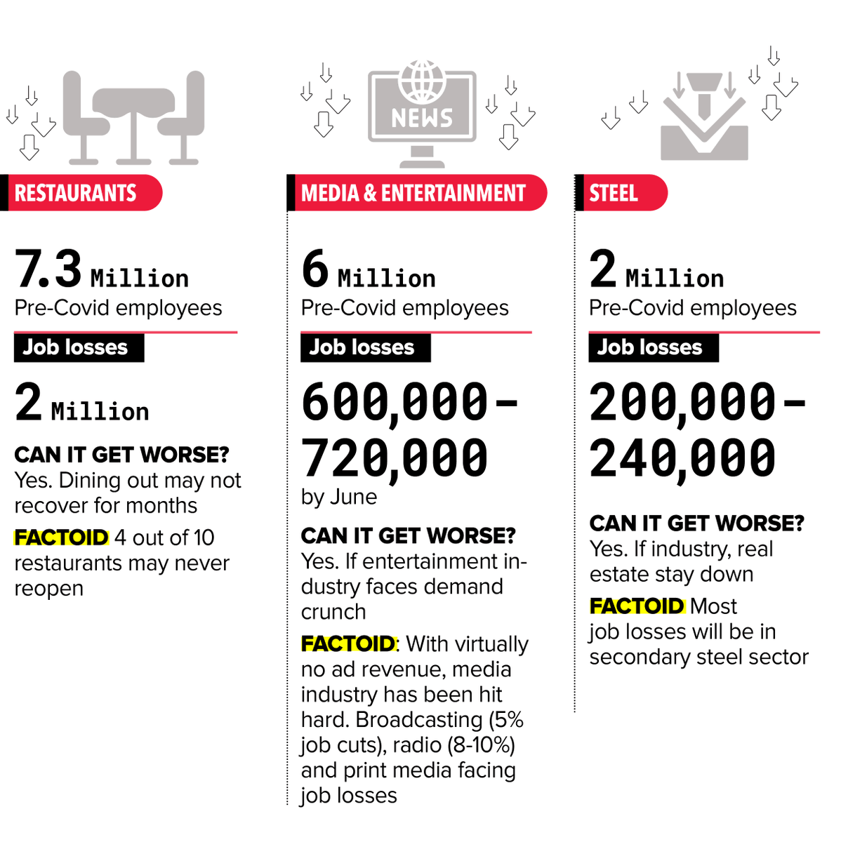 EconomicTimes's tweet image. The scary numbers: A jobs crisis like no other bit.ly/2LOm4fc