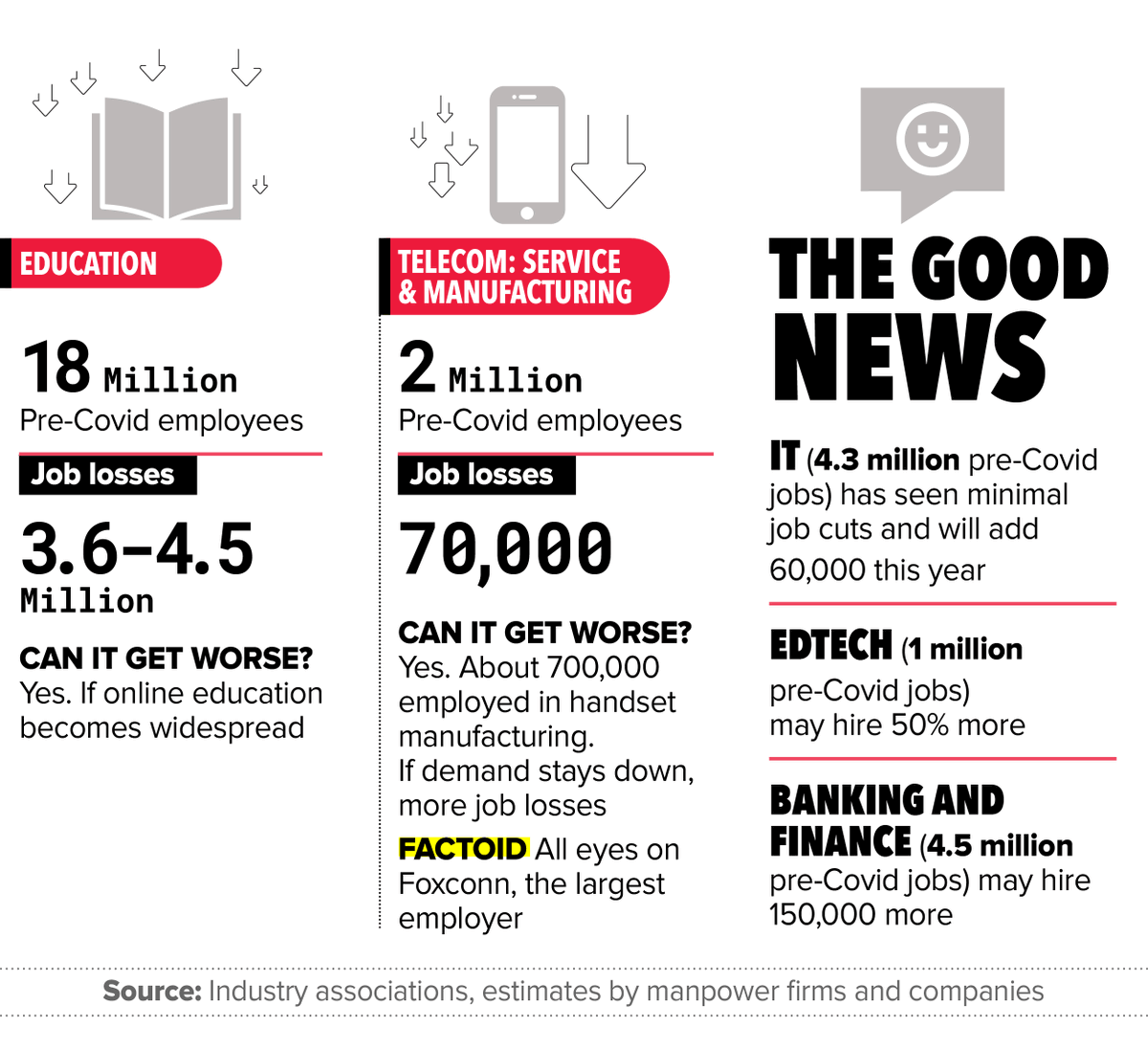 EconomicTimes's tweet image. The scary numbers: A jobs crisis like no other bit.ly/2LOm4fc