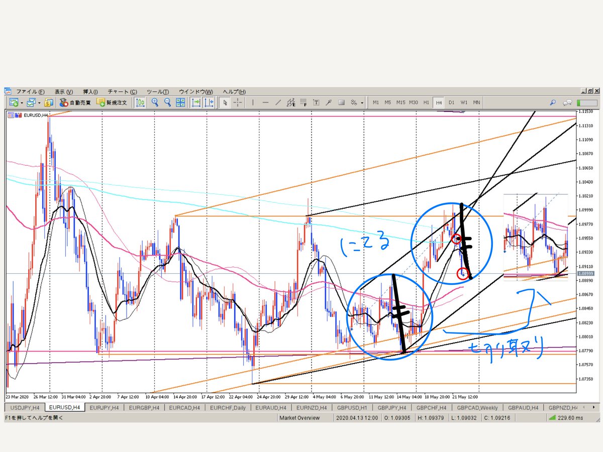 Kkk Fx中級者トレーダー 面白いトレード出来たので紹介します 小波と親波の天底同士で形が凄く似てます このパターンである程度のチャートパターンの予測が経つので 是非頭の片隅に入れといて下さい ちなみに50pipsくらいのスキャルでした ここら辺