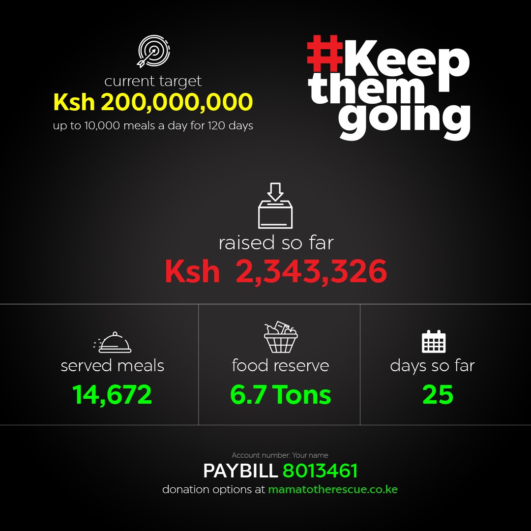 Happy Friyay! Progress so far: Raised So Far: Ksh 2,343,326 Served Meals So Far: 14,672 Food Reserve: 6.7 Tons Days so Far: 25 Days to go: 95 To donate: PAYBILL 801 3461 | Acc number: Your name 150 ksh buys a hot meal #KeepthemGoing