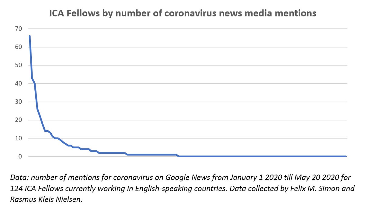 To get a sense of visibility,  @_FelixSimon_ and I collected basic data on how often 124 living ICA Fellows working in English-language countries are in news on coronavirus. We find 405 news mentions from Jan 1 to May 20. Five fellows (four women and one man) account for half 3/9