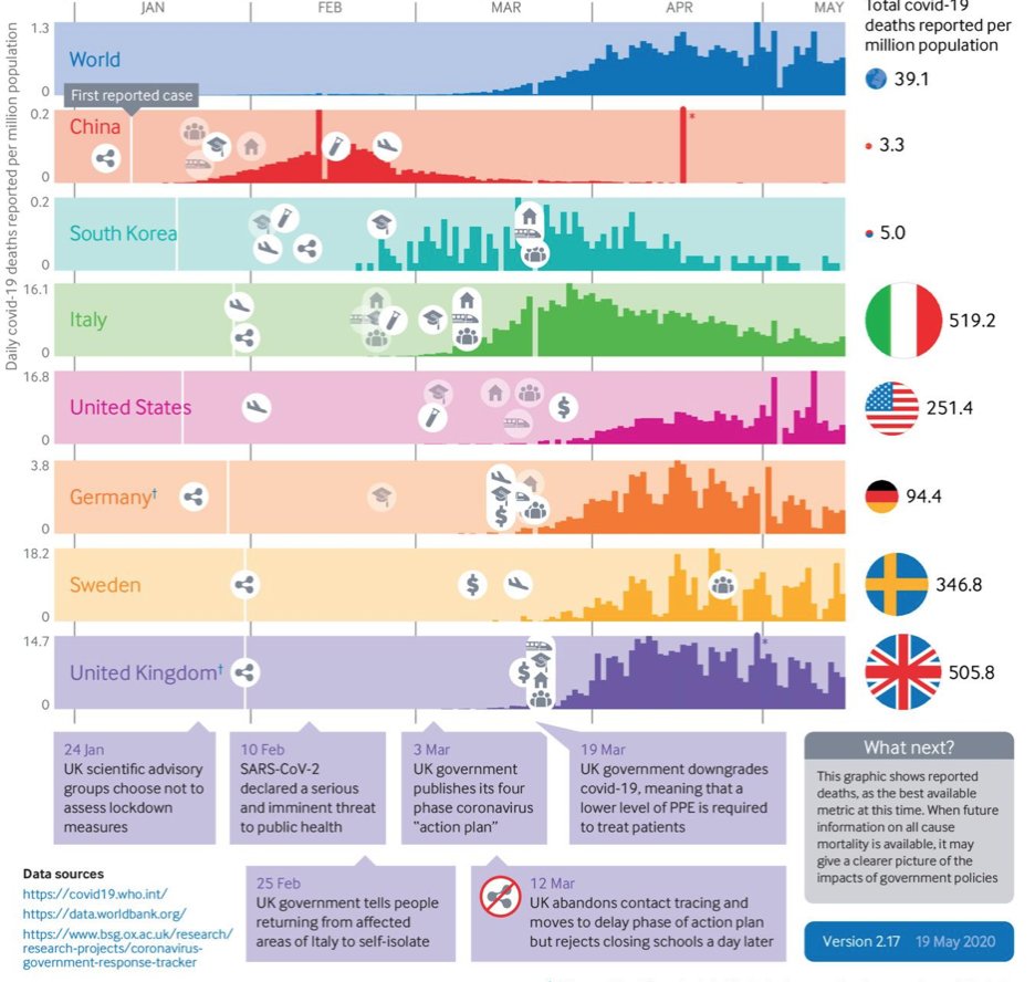 publishapaper's tweet photo. Who did what, and when?

#timeline on UK approach to #Covid_19, compared worldwide.

https://t.co/uQSEQZ49x5

@bmj_company #CoViD19Response https://t.co/Q5GlC6pK42