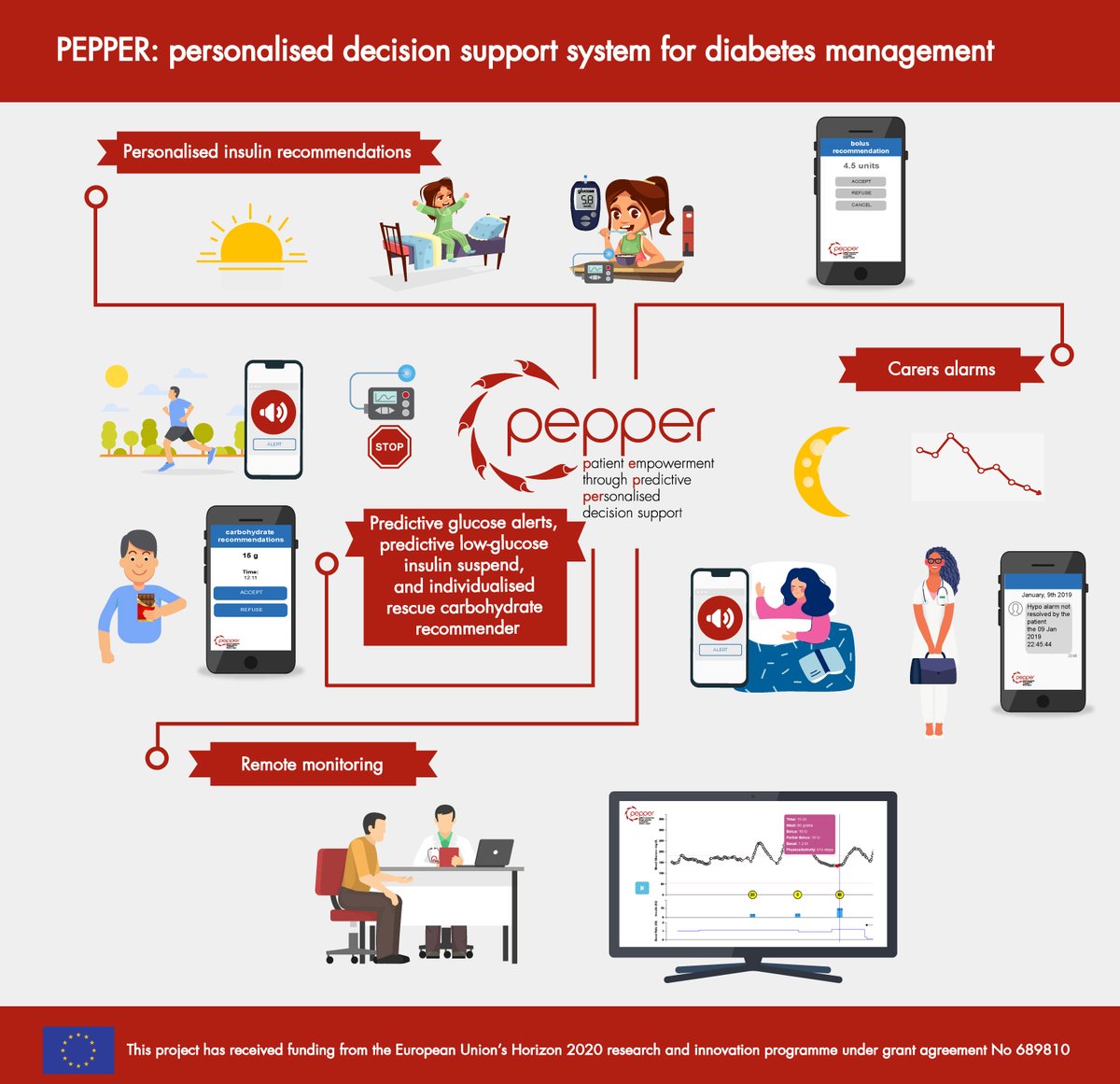 PepperH2020's tweet photo. On Wednesday, it has held the virtual final review of the project! 

We are very happy with the results of the project!😀

https://t.co/HKWtDkQ5gK

#diabetes #T1Diabetes #type1 https://t.co/OOL4h3PwIp