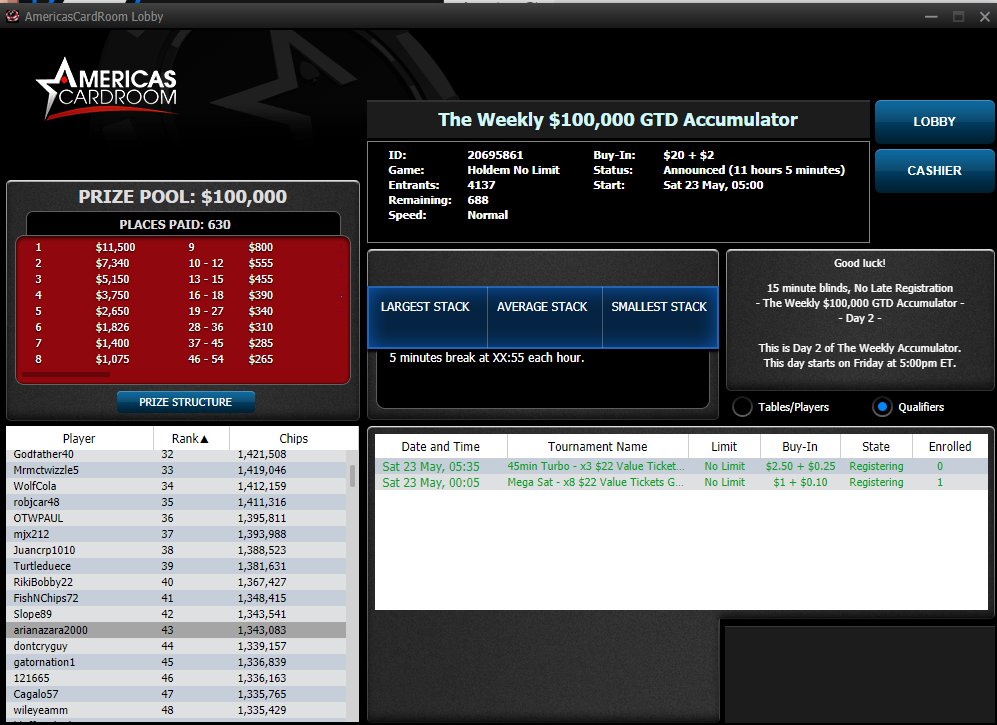 made day 2 of $22 Weekly Accumulator @ACR_POKER for $11,500 UP TOP! going into day 2 with 43/688 1.3mil stack. going to stream it live at twitch.tv/v4pebro in 11hours!!
@ACRSTormers @Botlady4 @PKR_JonHensel @TW4rriorz @Kymmers66 @Kingsfull24btw 
#poker