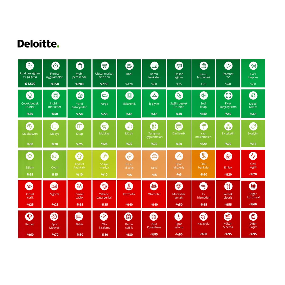 Deloitte Danışmanlık ekibi tarafından hazırlanan “Küresel Covid-19 Salgınının Farklı Kategorilere Etkileri” raporu 2.sayısında, Türkiye’de Covid-19 salgını sonrası incelenen kategorilerin dijital etkileşim değişimi ortaya konmuştur. Detaylar için; bit.ly/3e8Q95n