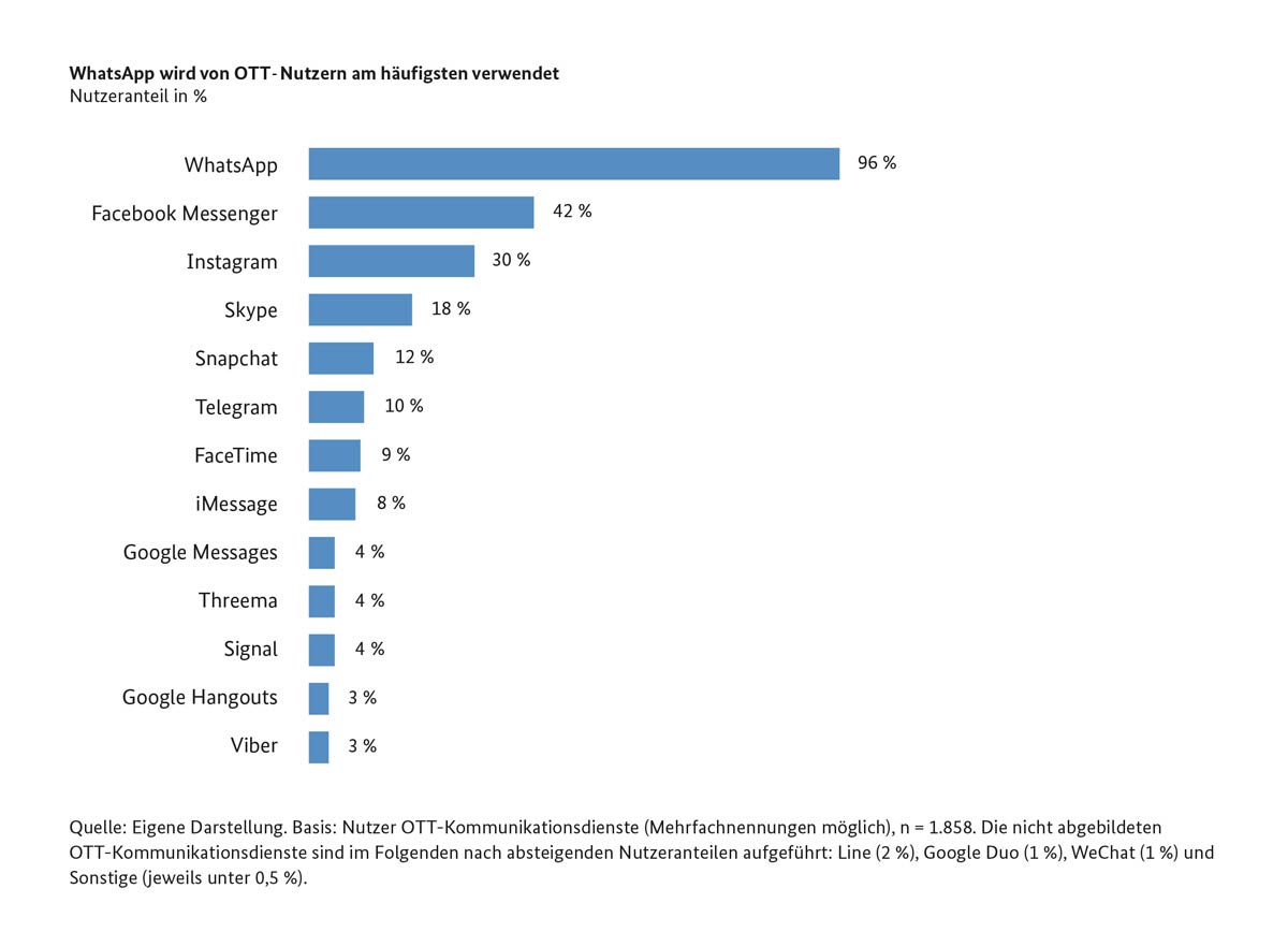 Bundesnetzagentur على تويتر Diese Ott Kommunikationsdienste Werden In Deutschland Am Haufigsten Verwendet Whatsapp 96 Prozent Facebook Messenger 42 Prozent Instagram 30 Prozent Skype 18 Prozent Und Snapchat 12 Prozent Mehr Dazu