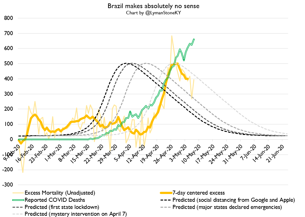 Someone explain Brazil to me. Excess deaths *fell* early in the epidemic, and no metric of any policy or social distancing behaviors predicts the peak in excess deaths now occurring. They had a big excess death spike which began after a MONTH of social distancing.