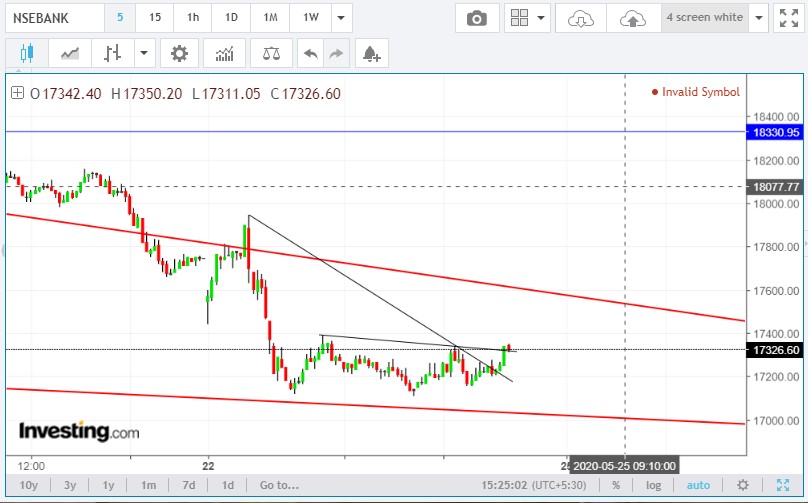  #banknifty I am not seeing any reason to short it at cmp : 17340I didn't see or feel any bloody bath in last 3 days, infact it feels more like making base in this 1000 point range.I will hold my view of 22000+ (22400 as of now) and 23700 view intact till it's negated.