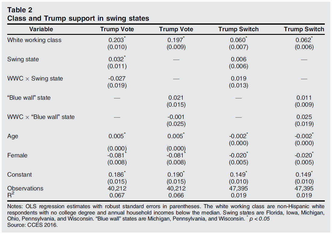 PoPpublicsphere's tweet photo. "White working-class Americans have been supporting #Republican #presidential #candidates at higher rates in recent elections, but that process long #predates #2016.."
THE #WHITE #WORKING #CLASS & THE #2016 #ELECTION
By Nicholas Carnes & @NoamLupu
https://t.co/dI1cofOdix https://t.co/LLgQn0cyUw