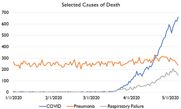 Note that there's maybe possibly some evidence of COVID over-classification in Brazil. COVID deaths spiking even as pneumonia and respiratory failure deaths drop is... odd. Not impossible! But... odd.