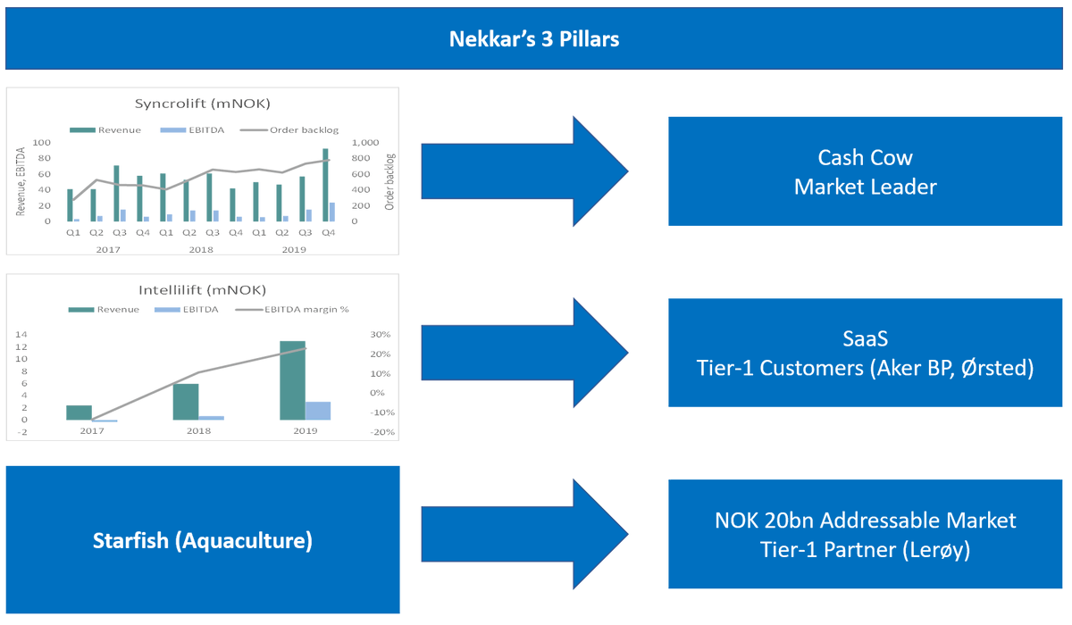 Bullx33's tweet photo. $Nekkar Ikke ofte jeg nevner case utenom gaming/igaming, men Nekkar (NKR:OSE) kan være interessant å følge med på. Jeg har møtt styre/management 6-7 ganger gjennom de siste 18 månedene, og blir mer positiv/komfortabel til selskapet. https://t.co/zWdBB0D2XU