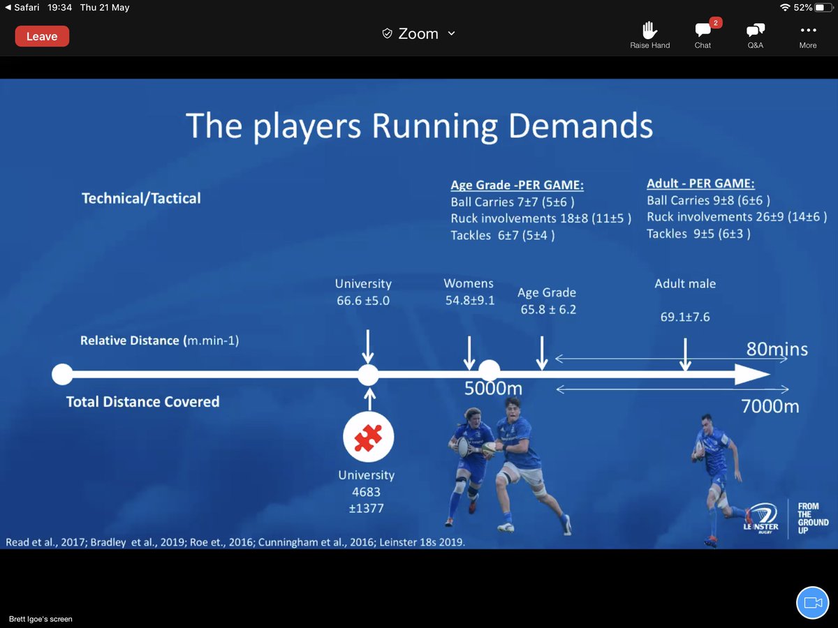 MerchiRugby's tweet image. Awesome webinar on tactical periodisation in Rugby. Insightful ideas on how to blend the physical demands of our game with simple practical solutions 🏉👨‍🎓@brettruganalyst @leinsterrugby @StMarysRugbyMSc @IainNoble86 #simplifyingcomplexity #tactperiodisationrugby #listentoscience