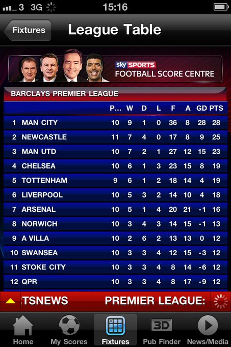 Found this screenshot from 2011 when going through old photos on my phone... Bit different now! #NUFC<a href="/tag/nufc"class="tags"><span>#nufc</span></a>