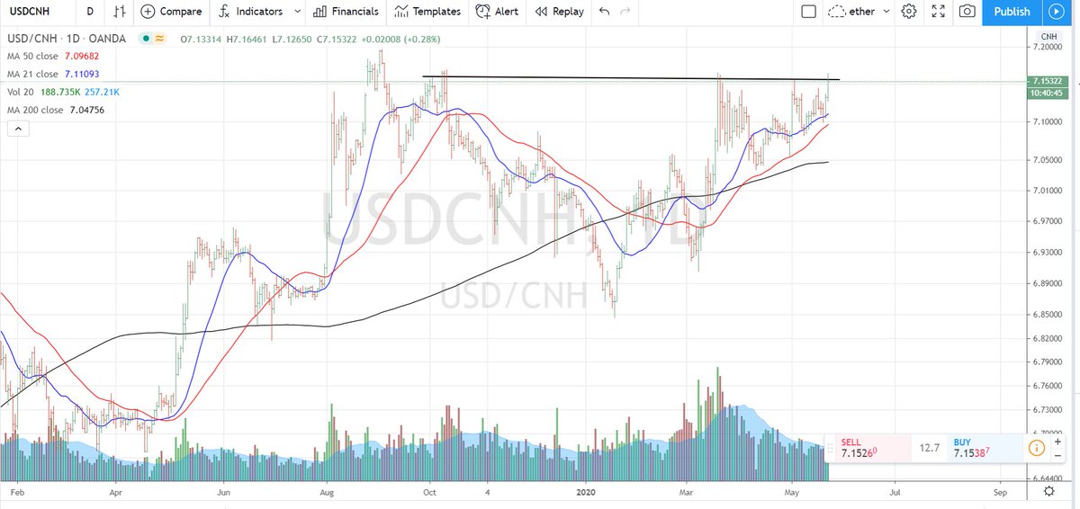 Chart of USD/CNY trading pair from Matt D'Souza, CEO of Blockware Solutions and Blockware Mining and Bitcoin investor. 