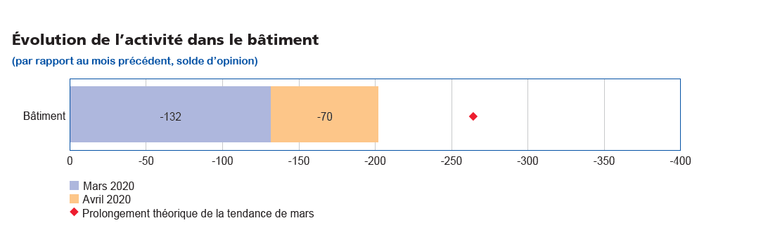 L’activité du bâtiment se dégrade à nouveau au mois d’avril mais avec une ampleur moins marquée qu’en mars.