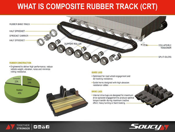 CRT for those new to the tech is Composite Rubber Track (“rubber band tracks” colloquially) and is an alternative to conventional steel segmented track. Consists of a single piece composite track, with new running gear components (roadhweels, idler, sprokcet etc)