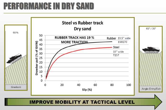 Note that in both examples the plain CRT without grousers or other modifications and actions taken is better than the best-case steel with grouser. Results are similar in other conditions, here some old data on sand performance.