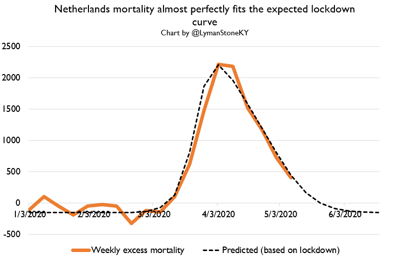 Turning west, we have 3 countries where the "effective lockdown" hypothesis fits INCREDIBLY well: the UK, Belgium, and the Netherlands. In all three, curve shapes are precisely what we'd expect if lockdowns work.