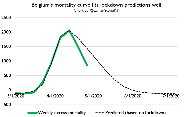 Turning west, we have 3 countries where the "effective lockdown" hypothesis fits INCREDIBLY well: the UK, Belgium, and the Netherlands. In all three, curve shapes are precisely what we'd expect if lockdowns work.