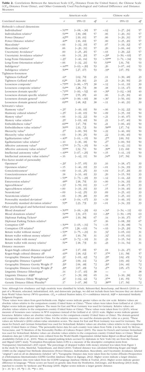 8/ American scale correlates with cultural dimensions, tightness, values, extraversion and personality variance, and many behavioral measures: blood donations, diplomat parking tickets, corruption perceptions, honesty in the wallet drop study:  https://science.sciencemag.org/content/365/6448/70Distance...