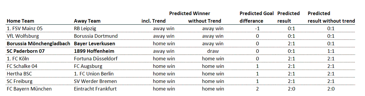 analytics_about's tweet photo. #bundesliga with #Kicktipp predictions for the matchday. #BMGB04 and #SCPTSG seam to be really close. #soccerprediction #sportsanalytics #analytics4fun #SPSS #DataScientist
#FSVRBL #M05RBL
#WOBBVB
#BMGLEV #BMGB04
#SCPHOF #SCPTSG
#KOEF95
#S04FCA
#BSCFCU
#SCFSVW
#FCBSGE https://t.co/3Mxsxexdzk