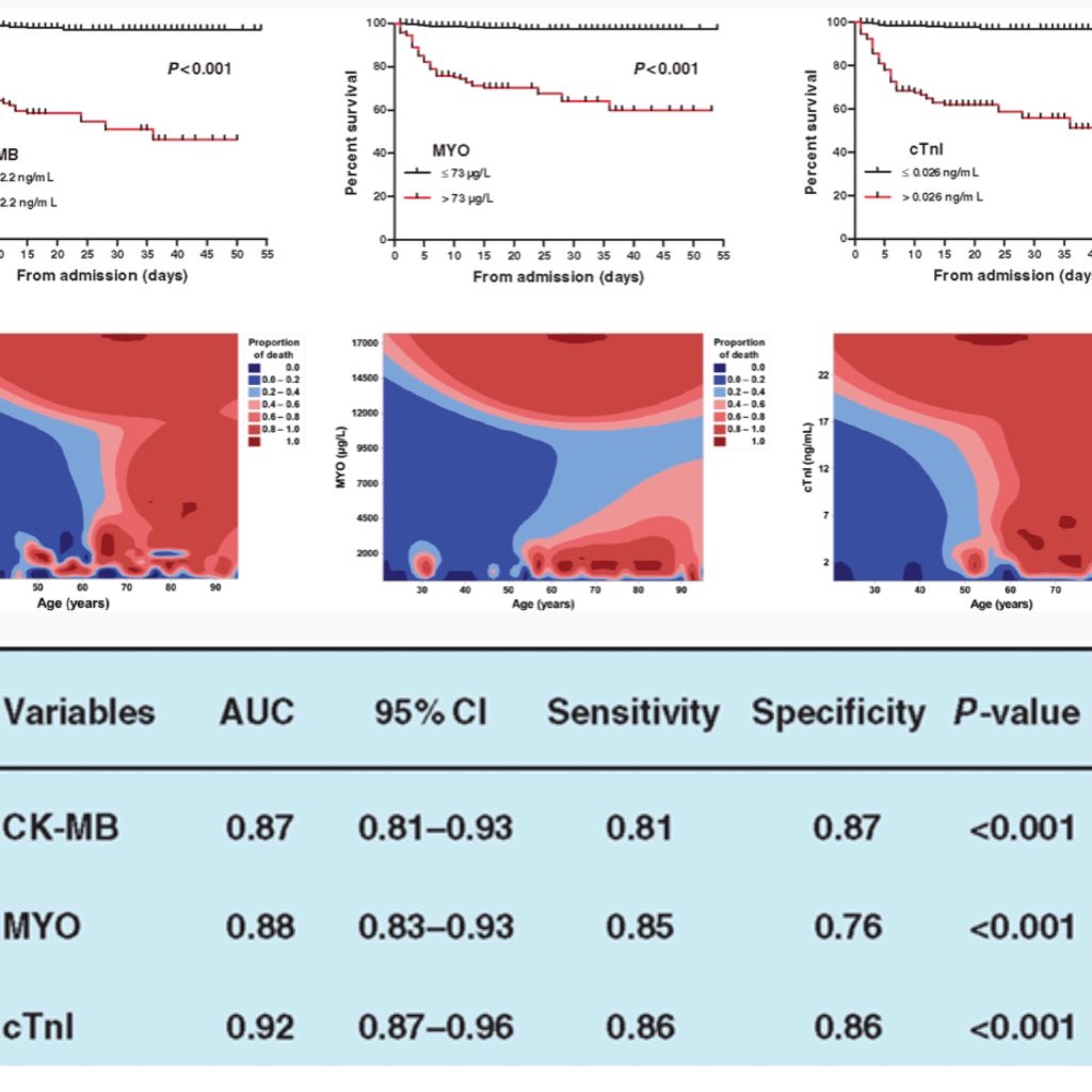 Eur H Journ 11 Mayo doi.org/10.1093/eurhea…. CKMB/Tn/Miog:marcadores de Daño miocárdico predictores de muerte en pctes hospitalizados por #Covid_19  <a href="/CardiologiaSVC/">Sociedad Venezolana de Cardiología</a> <a href="/SIAC_cardio/">SIAC</a> <a href="/torresviera/">José Miguel Torres Viera</a> <a href="/mencardio/">Ivan Mendoza</a> @fernando_wyss <a href="/adribaran/">Adrian Baranchuk MD FACC FRCPC FCCS FSIAC</a> <a href="/Lguevaramath/">Lempira Guevara Matheus</a> <a href="/jjamaro/">Juan José Amaro A</a> <a href="/detenelriesgo/">FVCP</a> <a href="/cardioprevanz/">@SVC_FILIALANZOATEGUI</a>
