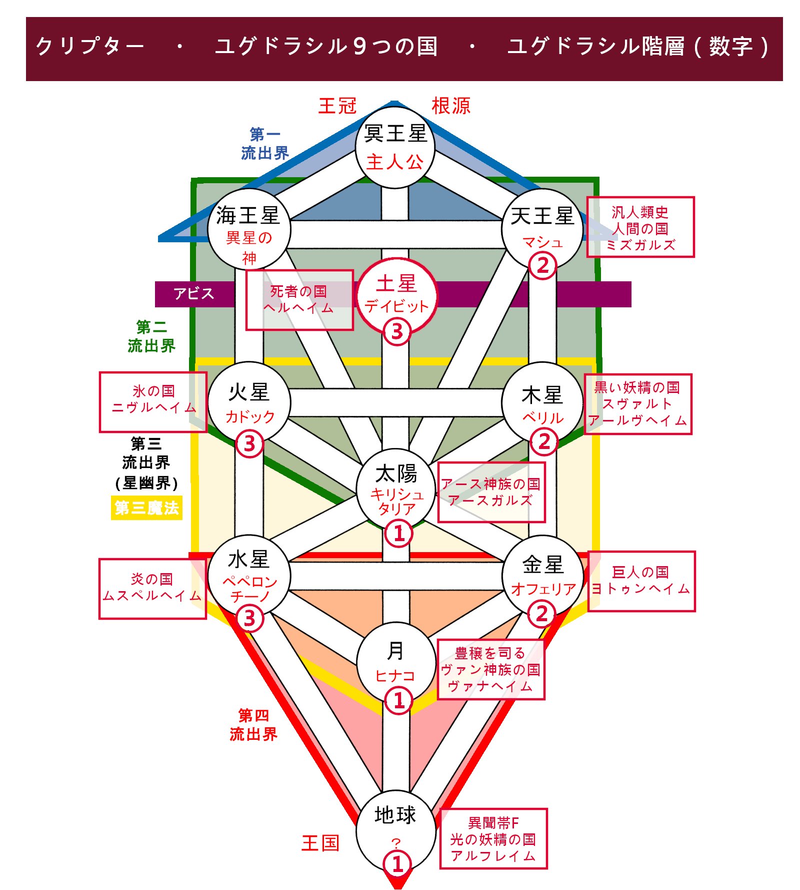 Ringo Fgo考察メモ 以前作成した ユグドラシル９つの世界との照応図を修正 アビスに死者の国ヘルヘイムが来た 近くにミーミルの泉のあるヨトゥンヘイムのオフェリアが 右目 を捧げたり オーディンの位置にあたるキリシュタリアがベリル 狼 に襲われ