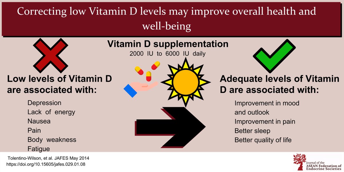 J_AFES's tweet photo. Over-all health and well-being is associated with adequate levels of Vitamin D
Read the full article at https://t.co/X1WnG5Zgyg
#vitaminD #vitaminDinsufficiency #vitaminDdeficiency #JAFES #VisualAbstract https://t.co/J26YK5pJx1