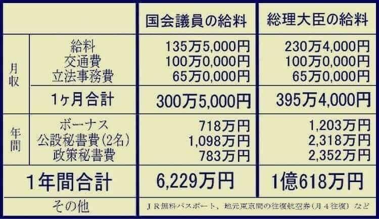 国会議員の給料