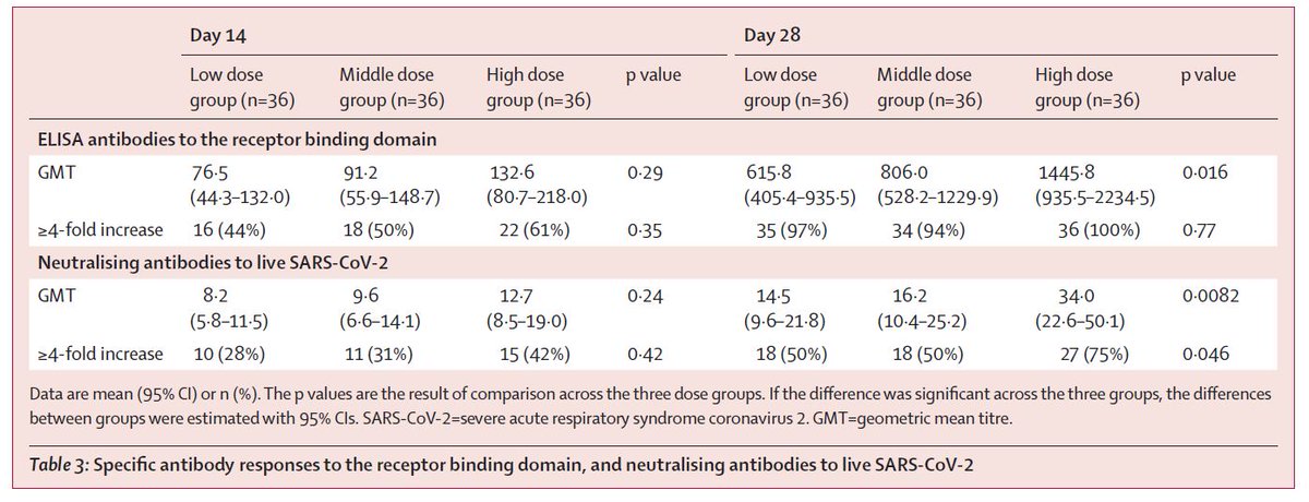 Study of 108 adults finds vaccine produced neutralising antibodies and T-cell response against SARS-CoV-2, but further research is needed to confirm whether the vaccine protects against  #SARSCoV2 infection (3/3)