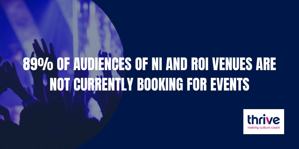 The majority of the audiences surveyed miss the buzz of being at a live event. Although they miss it, audiences are shying away from booking tickets for future events. (2)