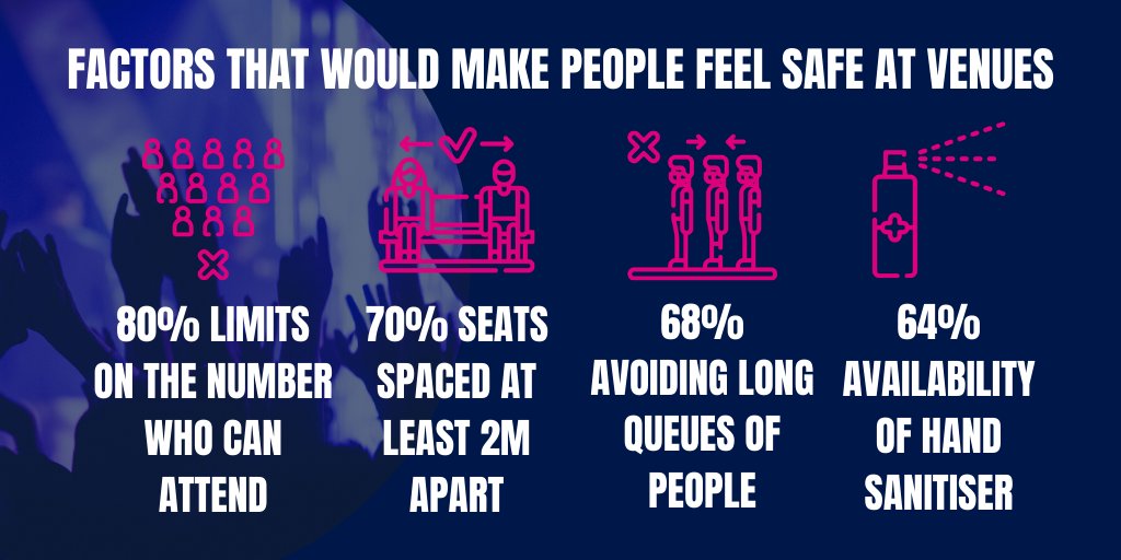 What will make people feel better about coming back to live events? Limited capacity, queues management and availability of hand sanitisers scored the highest. Similar to what we’ve seen in supermarkets. (4)