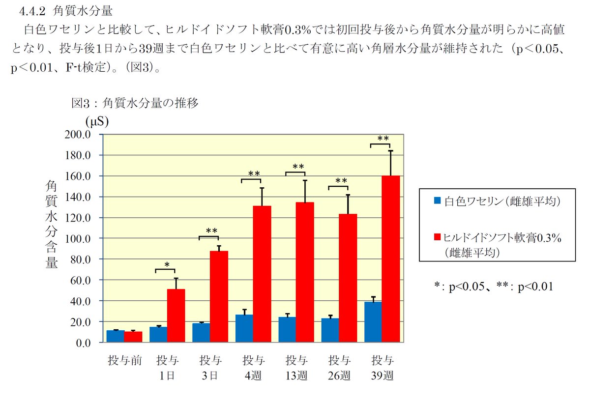 やさしい皮膚科医 ヒルドイドは低刺激とされるプロペトより皮膚トラブル率が低かった 皮膚の毛細血管が増えたりうっ血したりという率はプロペトと変わらず 保湿力はヒルドイドの方がずっと高かった 全身の副作用も特に無かった という結果 やさしい皮膚科医 ヒルドイドは低刺激とされるプロペトより皮膚トラブル率が低かった 皮膚の毛細血管が増えたりうっ血したりという率はプロペトと変わらず 保湿力はヒルドイドの方がずっと高かった 全身の副作用も特に無かった という結果