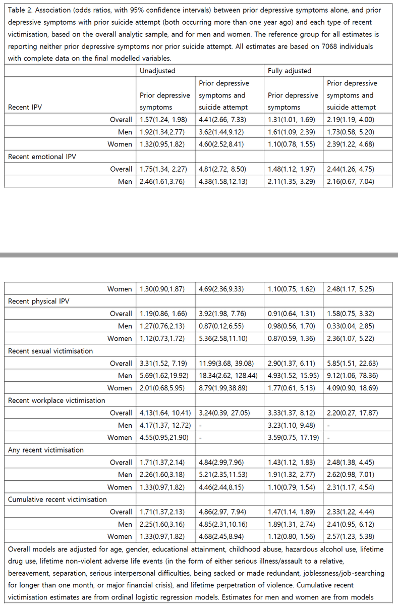 What did we find? With some differences between men and women, people with previous depressive symptoms were more likely to report subsequent experiences of violence in workplace and domestic settings, and this was evident for physical, emotional and sexual violence. TABLE: