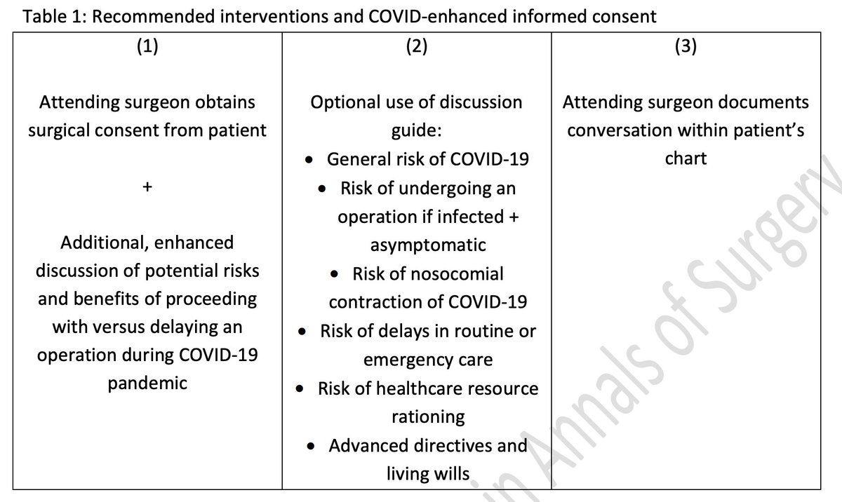AnnalsofSurgery's tweet photo. Unknown unknowns: Surgical consent during the COVID-19 pandemic 

https://t.co/ZtOwTdAtEt 

by @avafbryan   Ross Milner @K_Roggin  @pangelos1  @JBMatthews  of @uchicagosurgery @MacLeanEthics 
#COVID19surgery #COVID19 https://t.co/wlljMIcc0D