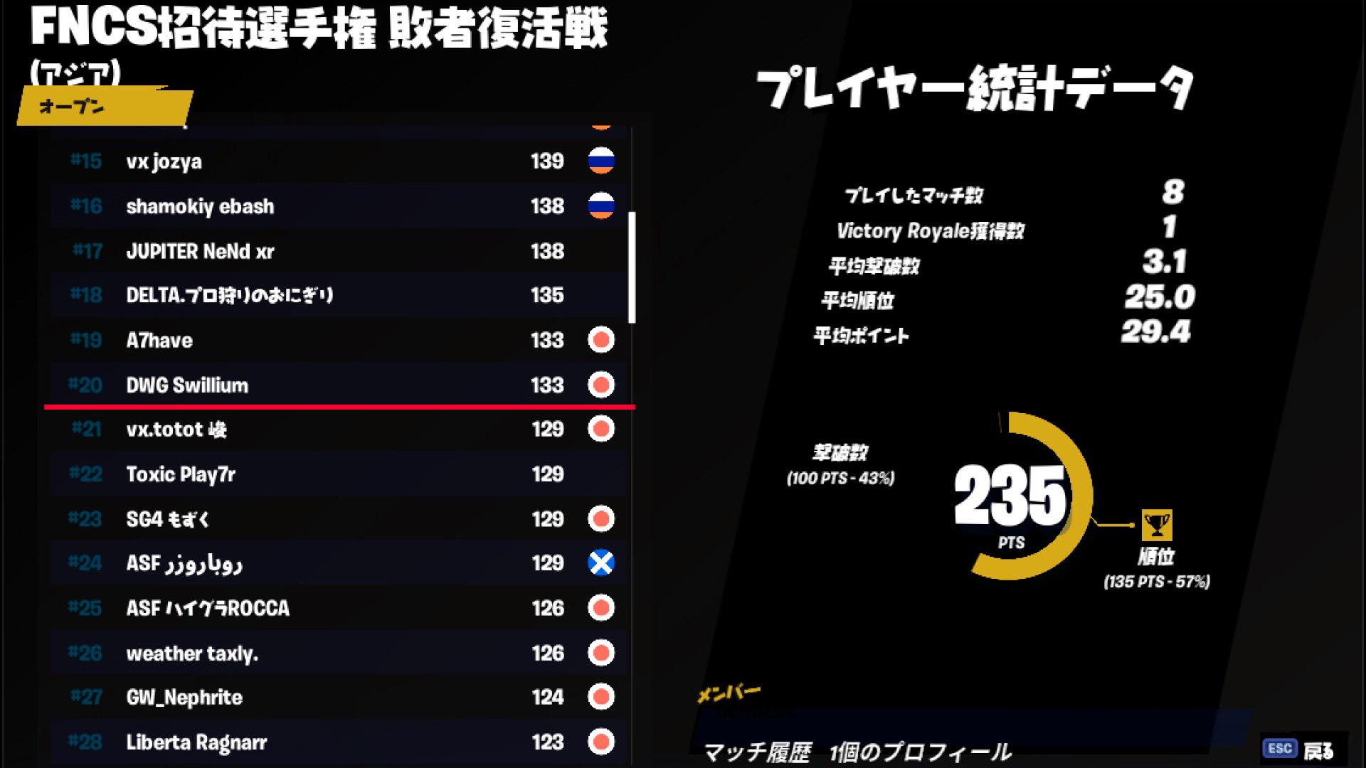 ぶるどっく Fncs 敗者復活戦 大会結果 順位 ランキング 上位位までが決勝進出です Fortnite Fncs フォートナイト