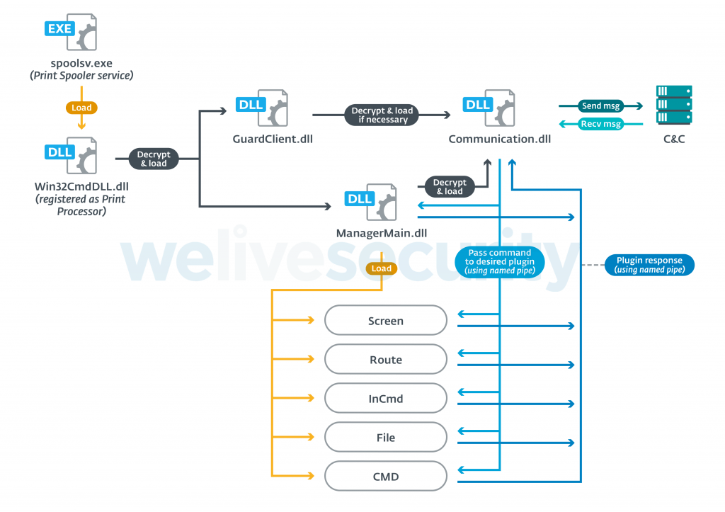 Richard_S81's tweet photo. #Hacking #PipeMon #Winnti #Vulnerability #Malware #CyberCrime #CyberAttack #CyberSecurity
The Winnti hacking group continues to target gaming industry, recently it used a new malware named PipeMon and a new method to achieve persistence.
https://t.co/8gay4oXbgU https://t.co/yVtb5QuNRt