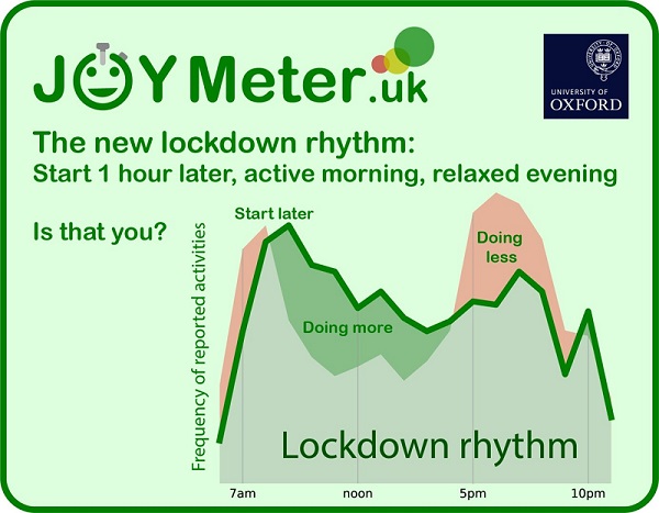 Our partners <a href="/ecioxford/">ECI, Univ of Oxford</a> have been looking at how #lockdown is affecting people's daily demand for energy. Could this be the new pattern of demand as working habits change? <a href="/OxfordTribe/">TechTribeOxford</a> 
oxford.techtribe.co/covid-19-oxfor…