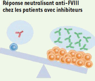 ms_MedSci's tweet photo. L’utilisation de protéines thérapeutiques se heurte parfois à l’apparition d’anticorps #neutralisants. Découvrez l’origine de la réponse immunitaire neutralisante contre le facteur VIII #pro-coagulant. https://t.co/sgEZP0aUpp #openaccess @melimbj @aditiztweet @CRCordeliers https://t.co/DPM2K61Zmn