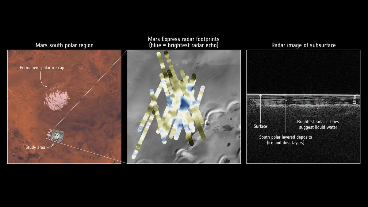 What about water on Mars? In 2018 the radar  instrument MARSIS on  #MarsExpress detected evidence of a subglacial lake  the south polar cap!  The bright radar echo is interpreted as the interface between ice & a stable body of liquid (salty ) water!  https://www.esa.int/Science_Exploration/Space_Science/Mars_Express/Mars_Express_detects_liquid_water_hidden_under_planet_s_south_pole