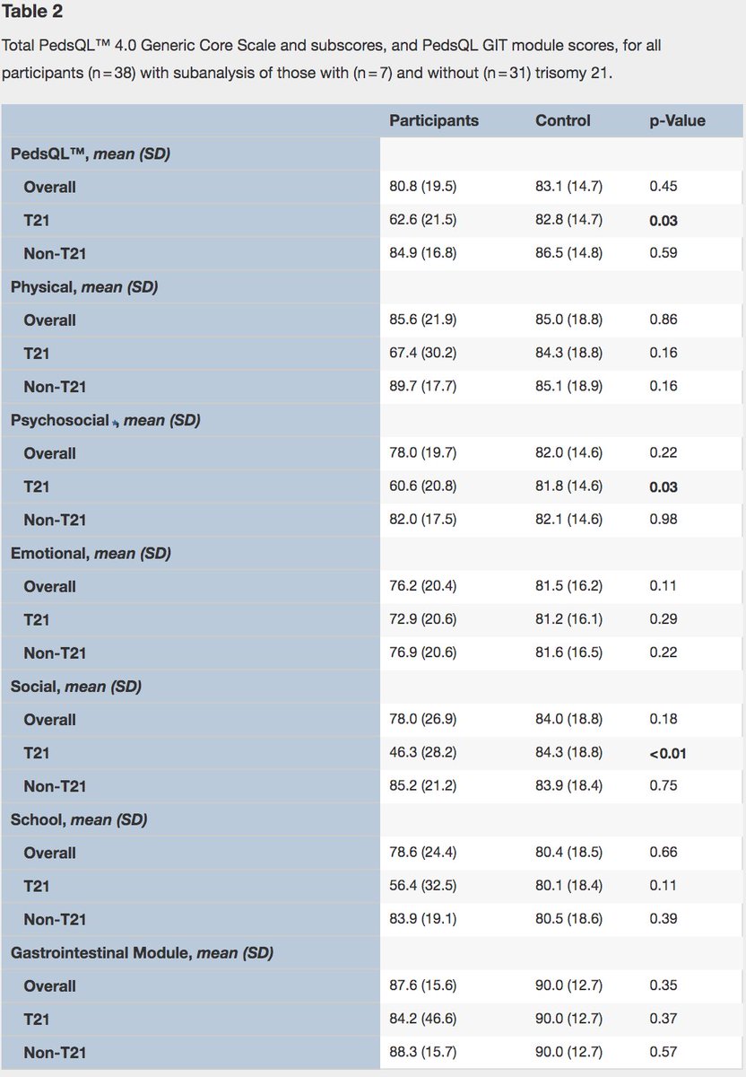 jpedsurg's tweet photo. Quality of life outcomes in children born with duodenal atresia https://t.co/jOml2XPk0u #SoMe4PedSurg #jpedsurg #PediatricSurgery #Prognosisstudy #Duodenalatresia #Duodenalobstruction #Intestinalatresia #Congenitaabnormalities #prospectivecohortstudy https://t.co/XXA50DqkTh
