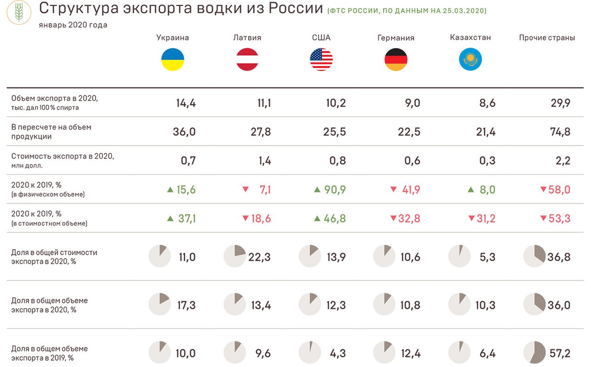 RuJEconomics's tweet photo. #Russian exports of vodka down over 30% in January 2020. Of the major importers, only the #USA and #Ukraine increased imports of vodka from Russia in 2020:
🇺🇸 +90.9%
🇺🇦+15.6%
(in physical terms).
Data from "Overview of the Russian #AlcoholMarket" by @AC_gov_ru https://t.co/jqw3q3qAJ0