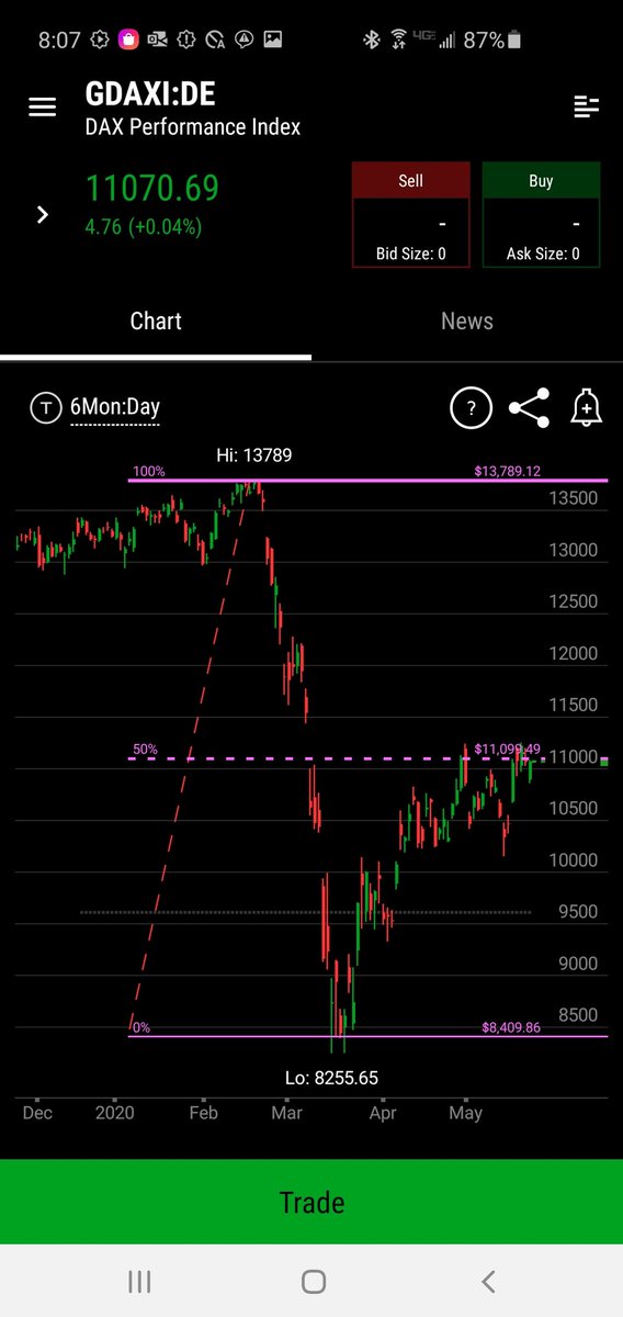 German DAX has retraced 50% of its range from peak to March low.