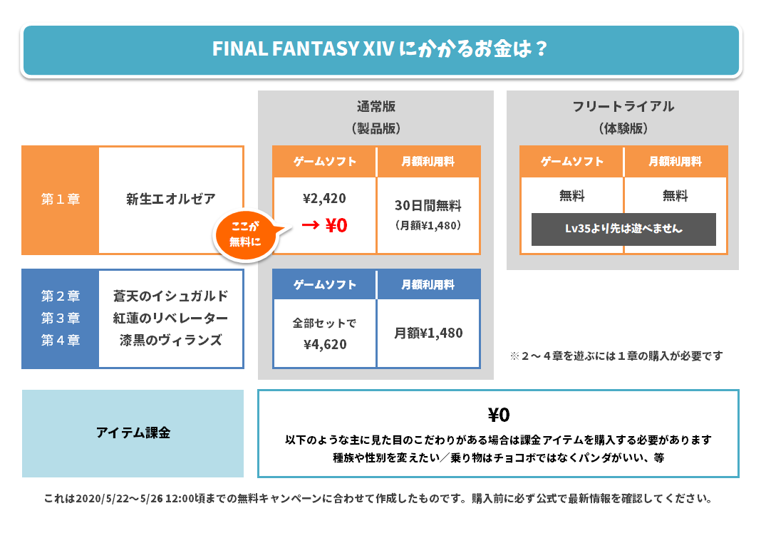 Sara Bird On Twitter Ff14無料 がトレンド入りしたのがあまりに嬉しくて 誰かを誘うわけでもないのに つい作ってしまいました 結局なにが無料で どこでお金がかかるのか 月額や料金について わかりやすくまとめたつもりです もし利用できそうでしたらご