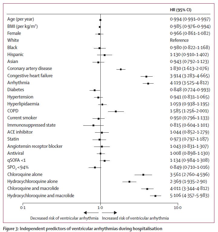 Study finds use of chloroquine or  #hydroxychloroquine with or without a macrolide is linked to increased rates of mortality and heart arrhythmias among hospital patients with  #COVID19 (2/4)